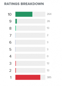 Concodia: Special Edition - Ratings breakdown
